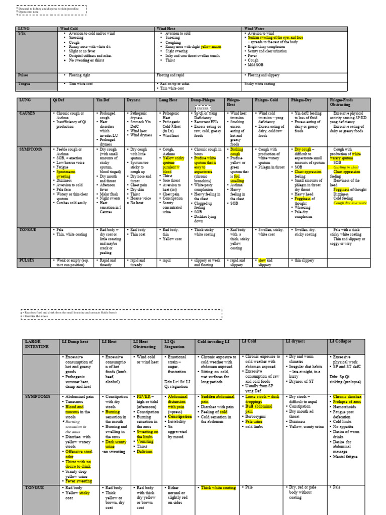Lung and Digestive Health Symptoms | PDF | Cough | Clinical Medicine