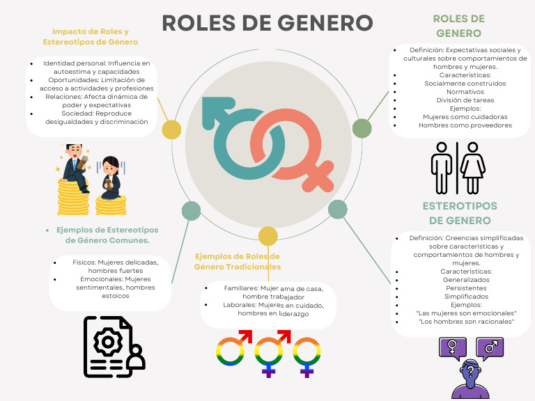 Impacto de Roles y Estereotipos de Género | PDF | Estereotipos | Género
