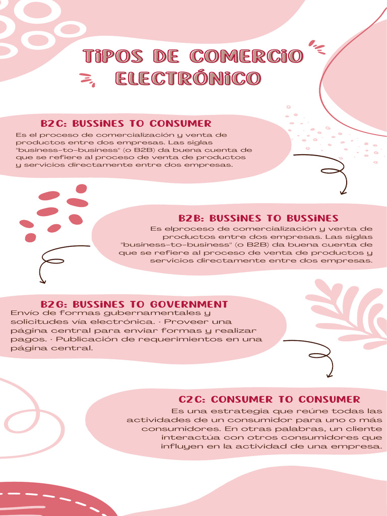 Tipos de comercio electrónico explicados | PDF