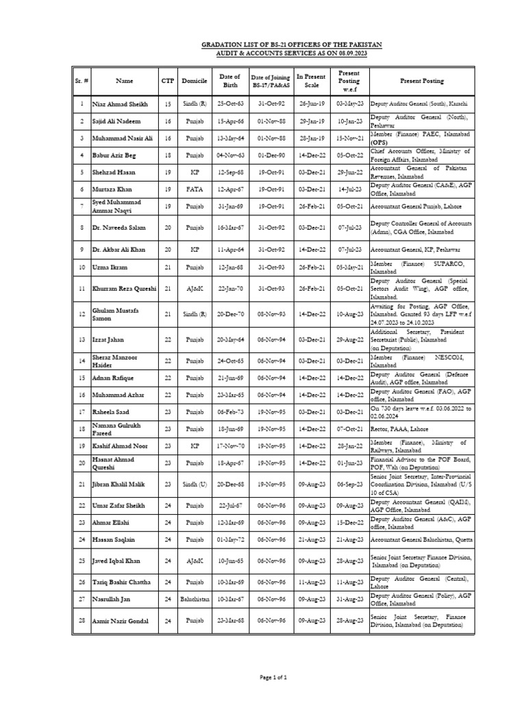 agp-gradation-list-bs-21-as-on-08-09-2023-pdf-pakistan