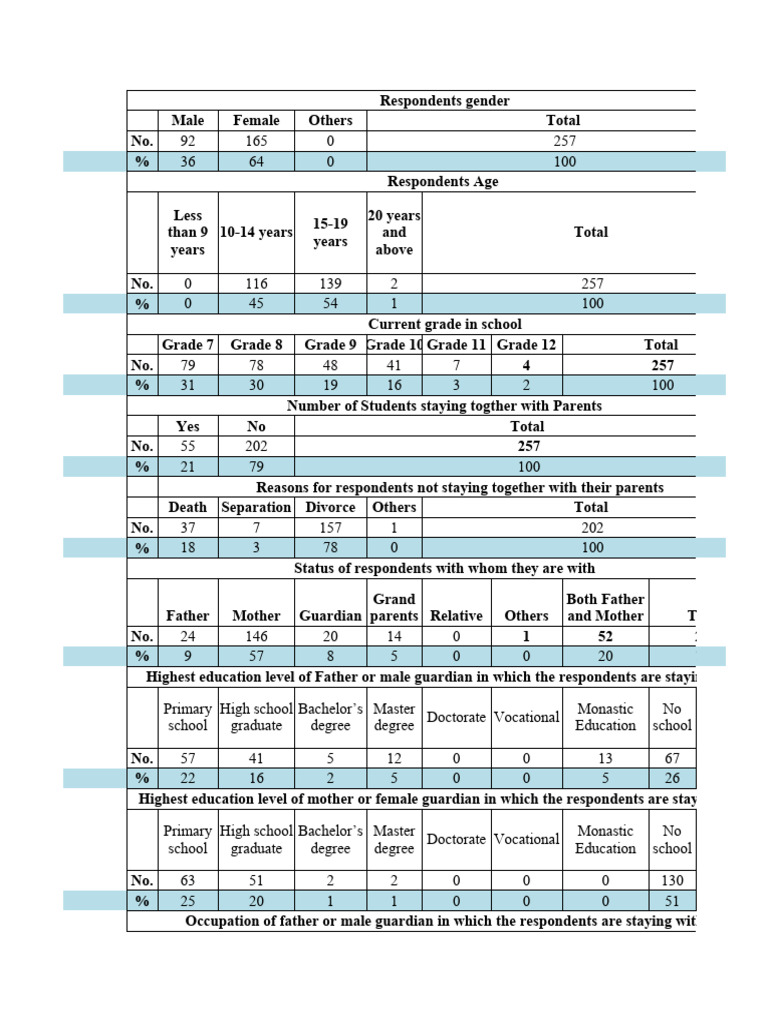 D. Survey Questionnaire Data, Numbers and Percentages | PDF | Academic ...