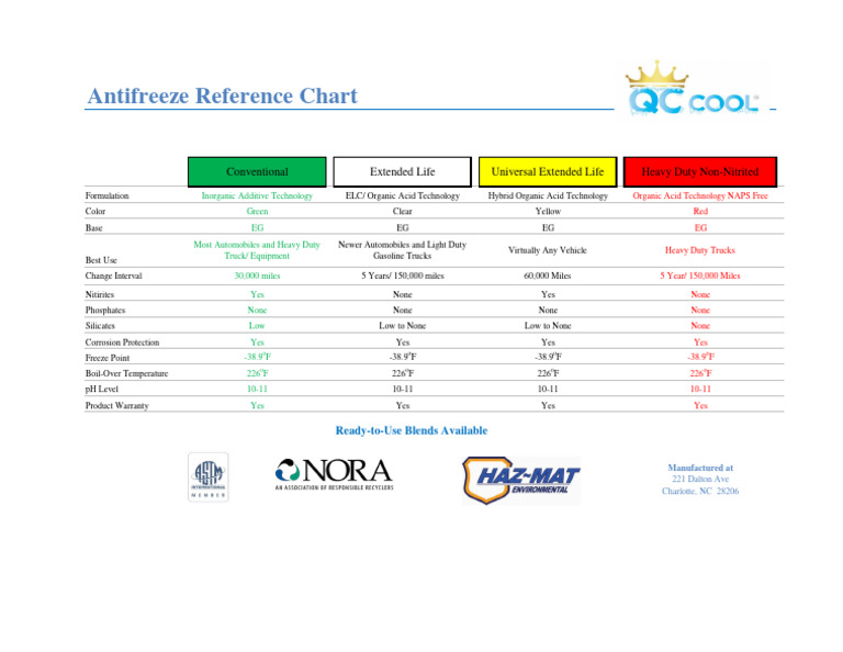 Antifreeze Reference Chart | PDF | Chemical Substances | Vehicles