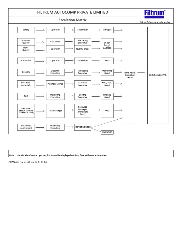 Filtrum Autocomp Escalation Matrix | PDF | Market (Economics) | Business