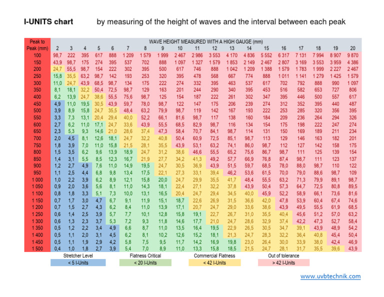 I Units Chart How To Measure With A Manual Gauge 71 | PDF | Économie