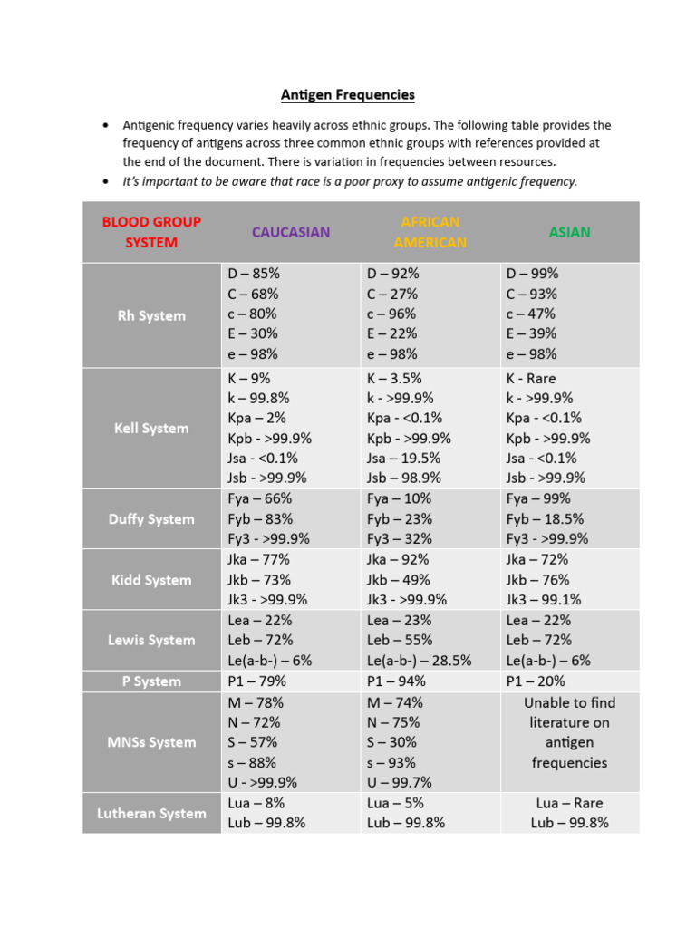 Antigen Frequencies The Blood Group System Characteristics Download