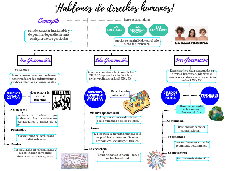Mapa Conceptual - Derechos Humanos | Descargar gratis PDF | Derechos