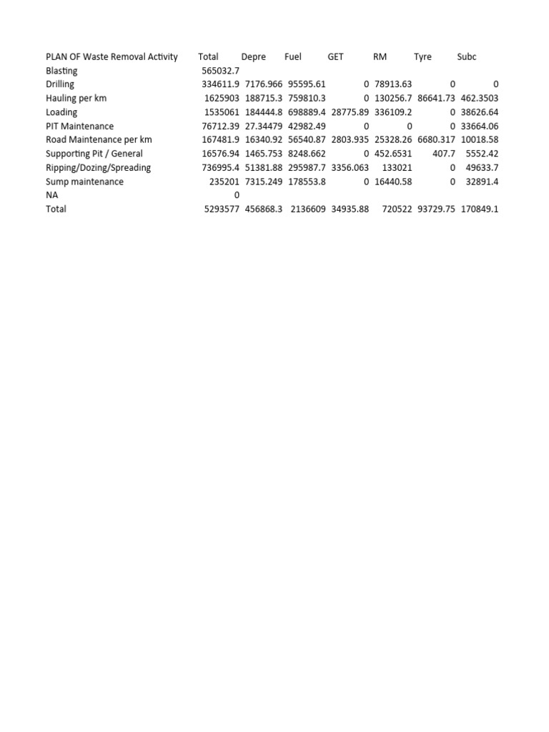 Waste Removal Activity Plan Summary | PDF
