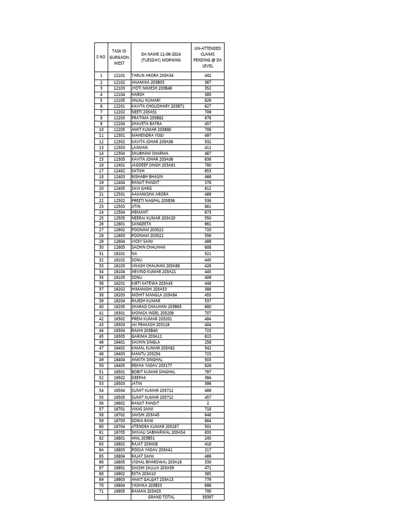 Total claims pending at da accounts level as per epfo application as on