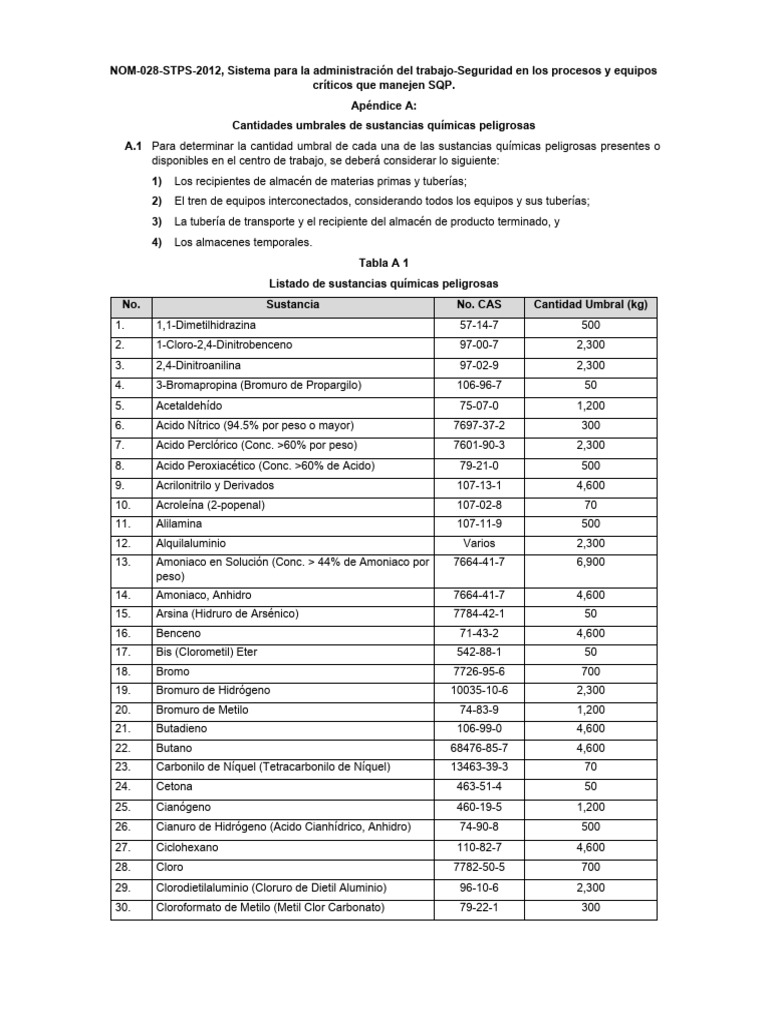 Apendice A Listado SQP Nom 028 STPS 2012 | PDF | Cloruro | Compuestos ...