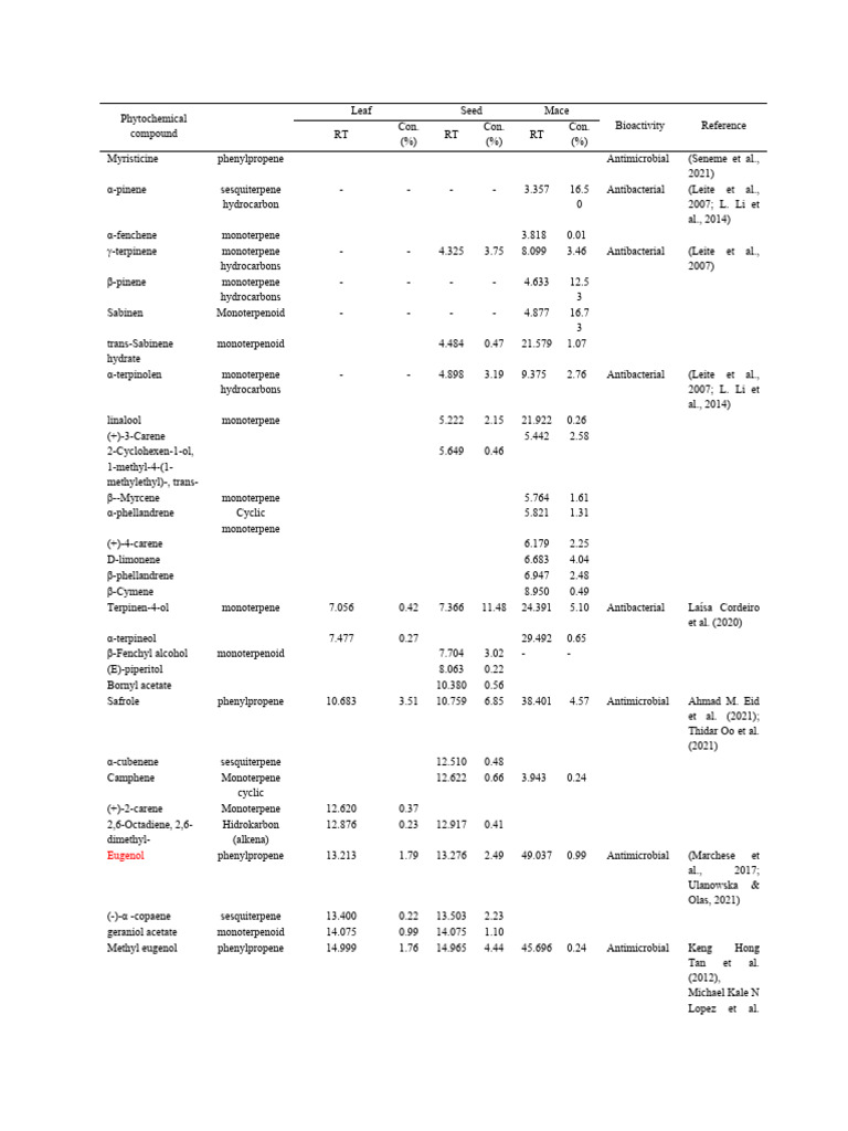 Phytochemical Compound12nop2023 | PDF
