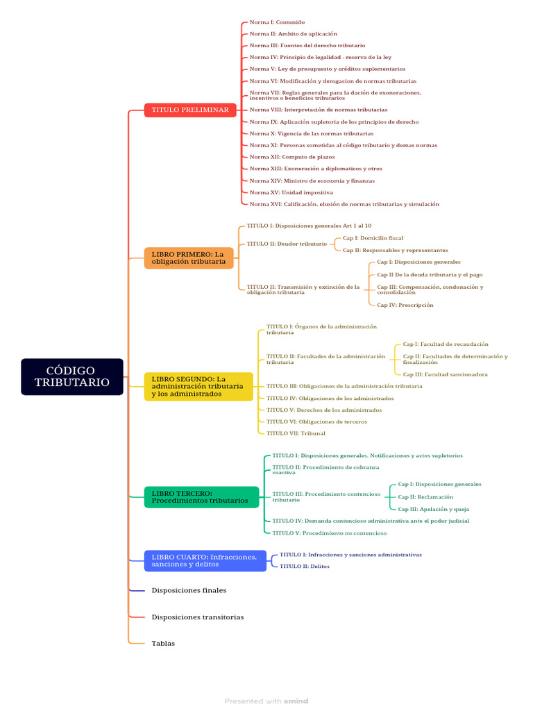 Código Tributario: Normas y Procedimientos | PDF | Estatuto de ...