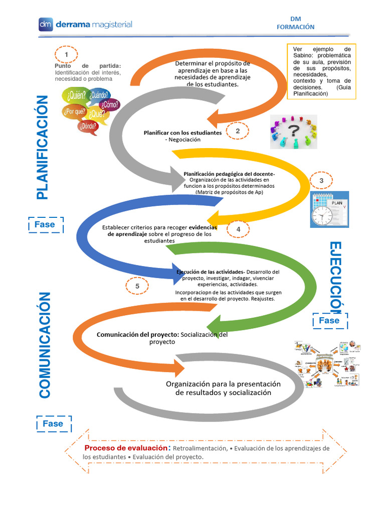 Planificación y Evaluación Educativa Efectiva | PDF | Evaluación ...