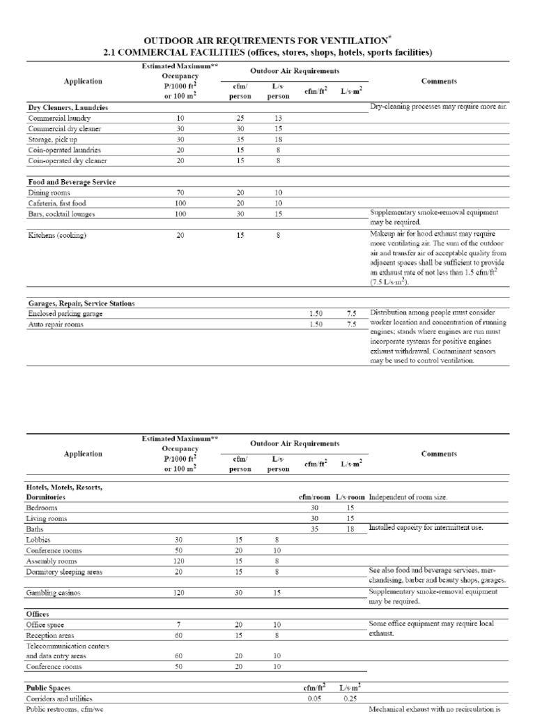 ASHRAE Standard 62-2001 Ventilation Rate Procedure | PDF