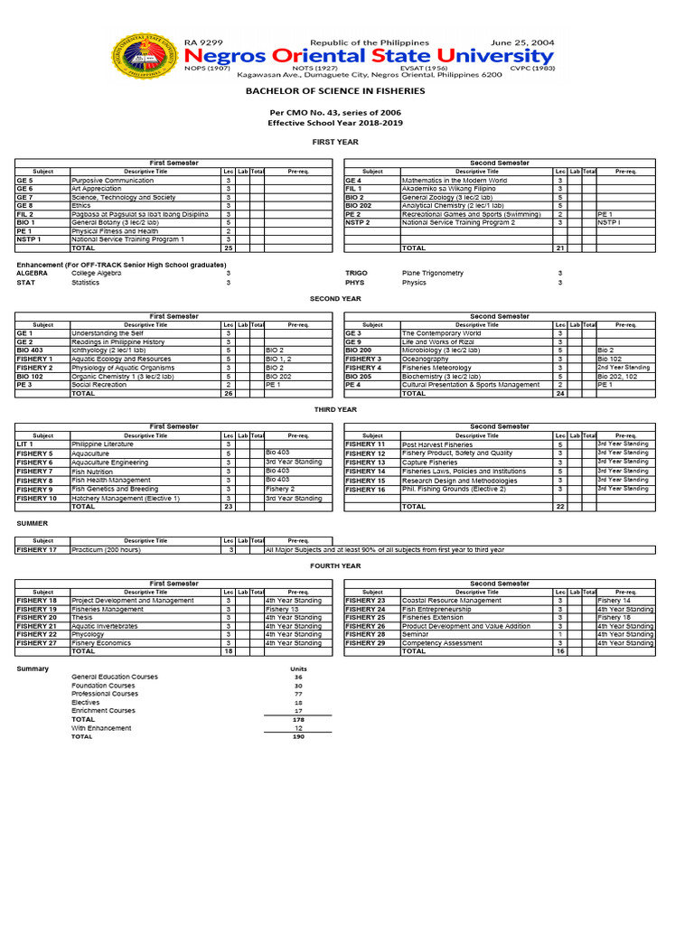 Bachelor Of Science In Fisheries Pdf Fishery Aquaculture