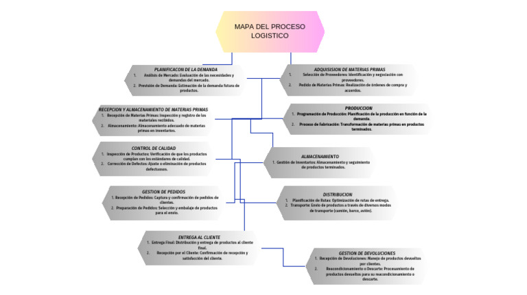 Mapa Del Proceso | PDF | Calidad (comercial) | Logística