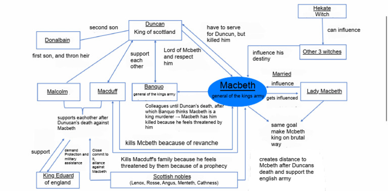 Mappe 7 | PDF | Macbeth | Shakespearean Tragedies