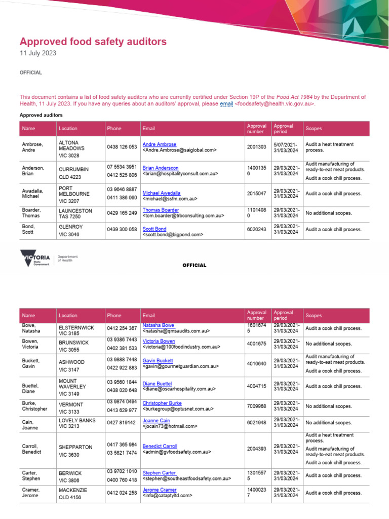 Food Safety Auditor List 11 July 2023 | PDF | Accounting