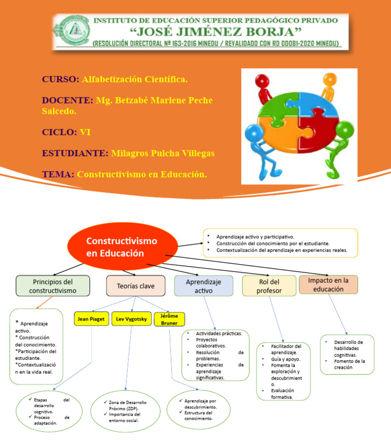 Constructivismo en Educación: Claves y Principios | PDF ...