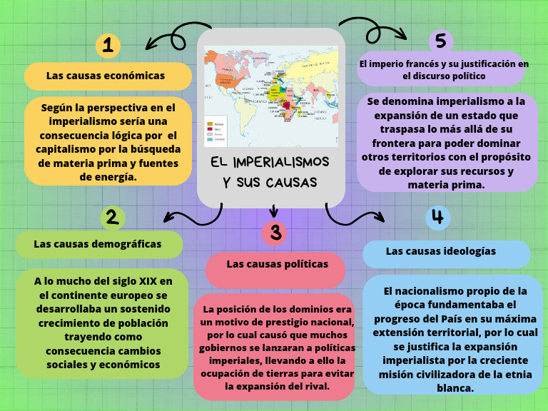 El Imperialismo y Sus Casusa | PDF | Historia