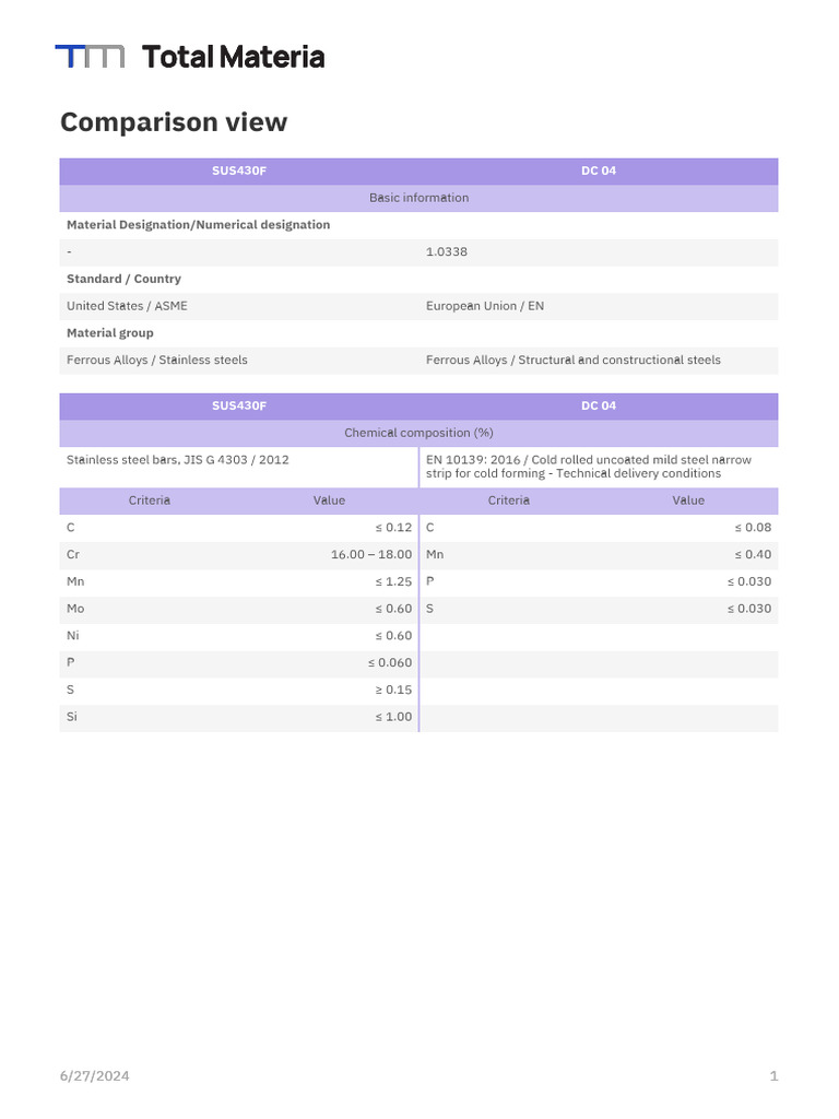 Comparison of SUS430F and DC 04 | PDF