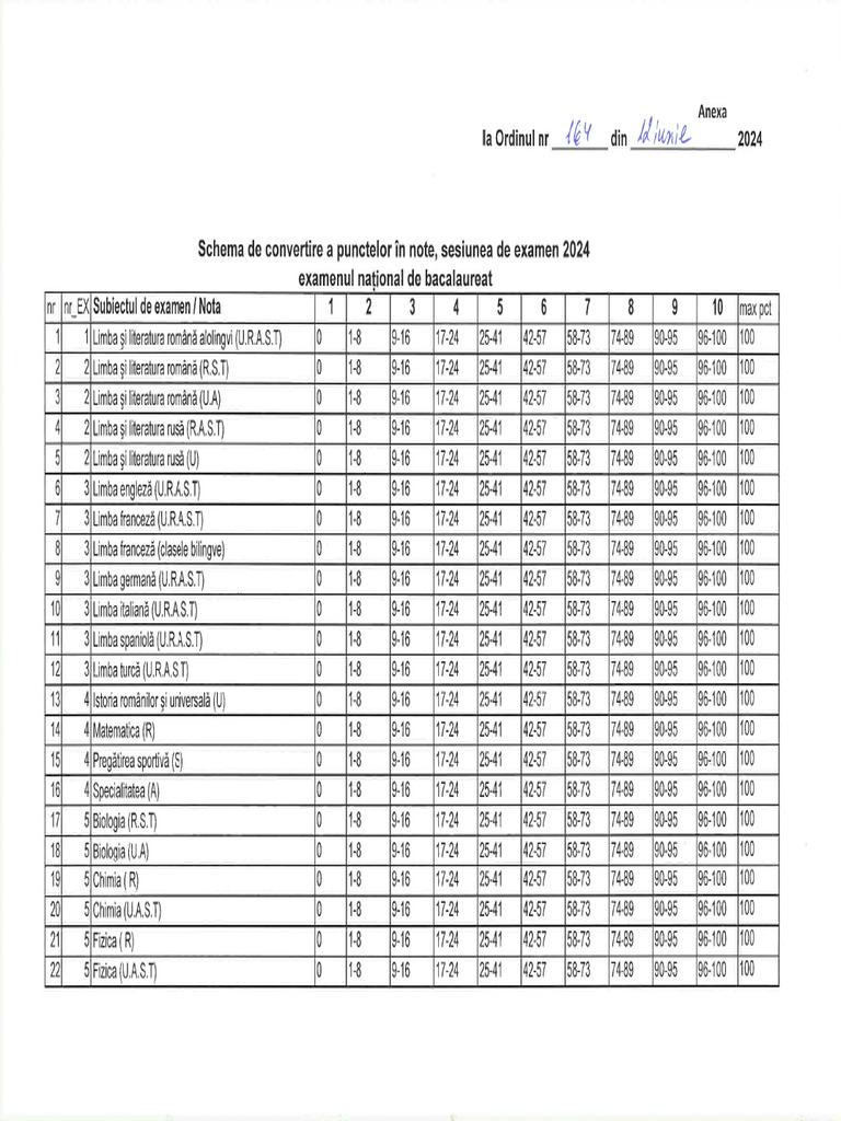 Schema de convertire a notelor pdf