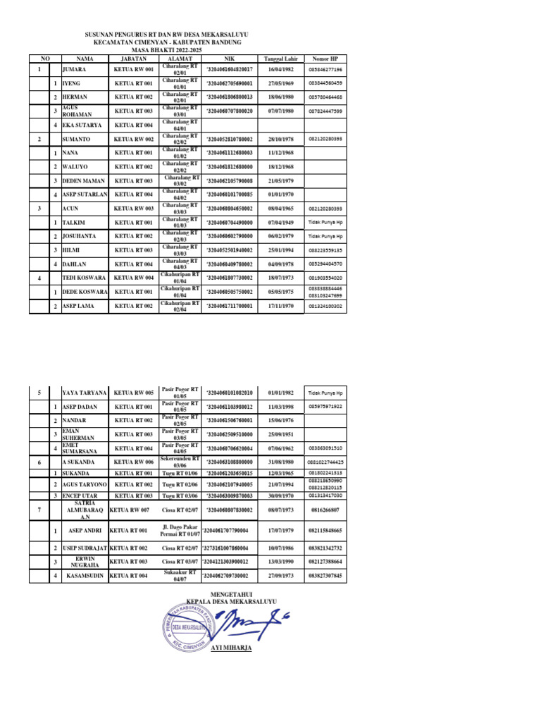 Struktur Pengurus RT/RW Desa Mekarsaluyu | PDF