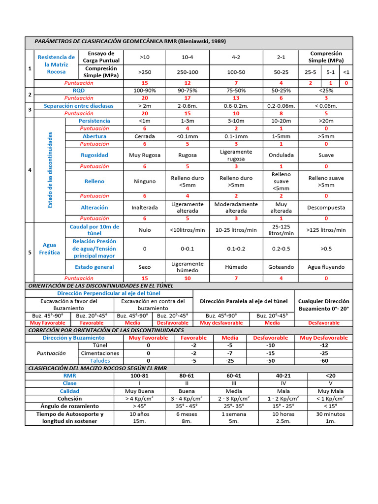Tabla RMR | PDF | Ingeniería geotécnica | Geología