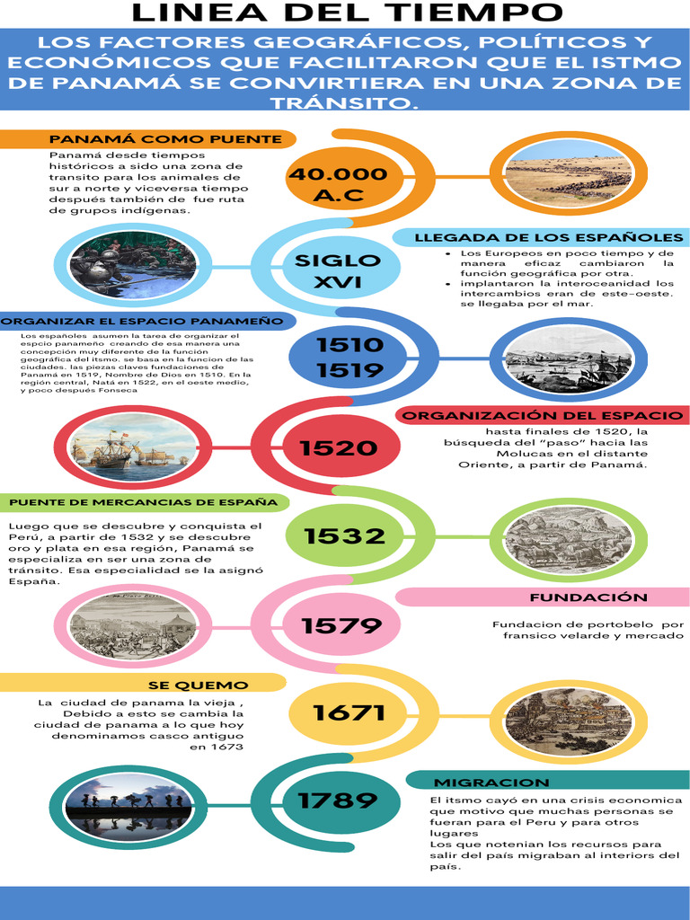 Línea de tiempo de Panamá como tránsito | PDF | Panamá