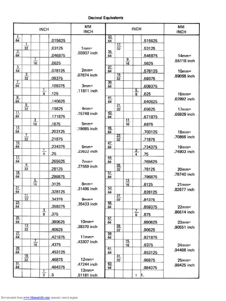 Table Conversion Unités, Règle Inch | PDF | Business | Technology ...