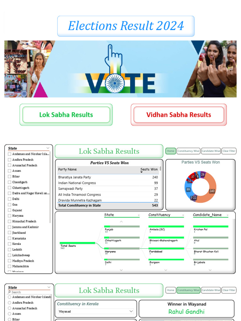 Power Bi Dashboard On Election S Result Pdf Kerala Bharatiya