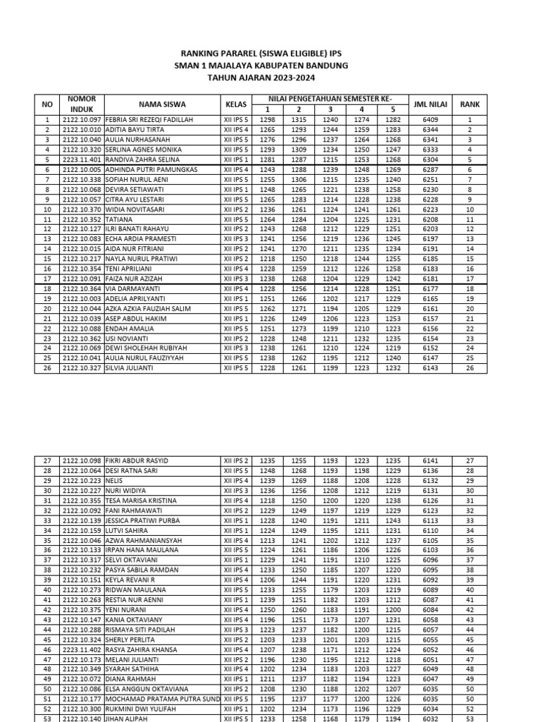 IPS Student Ranking for 2023-2024 | PDF