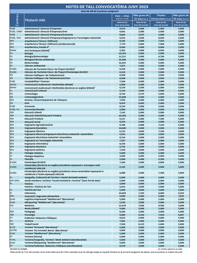 UdG Notes de Tall Convocatoria Juny 2023 | PDF