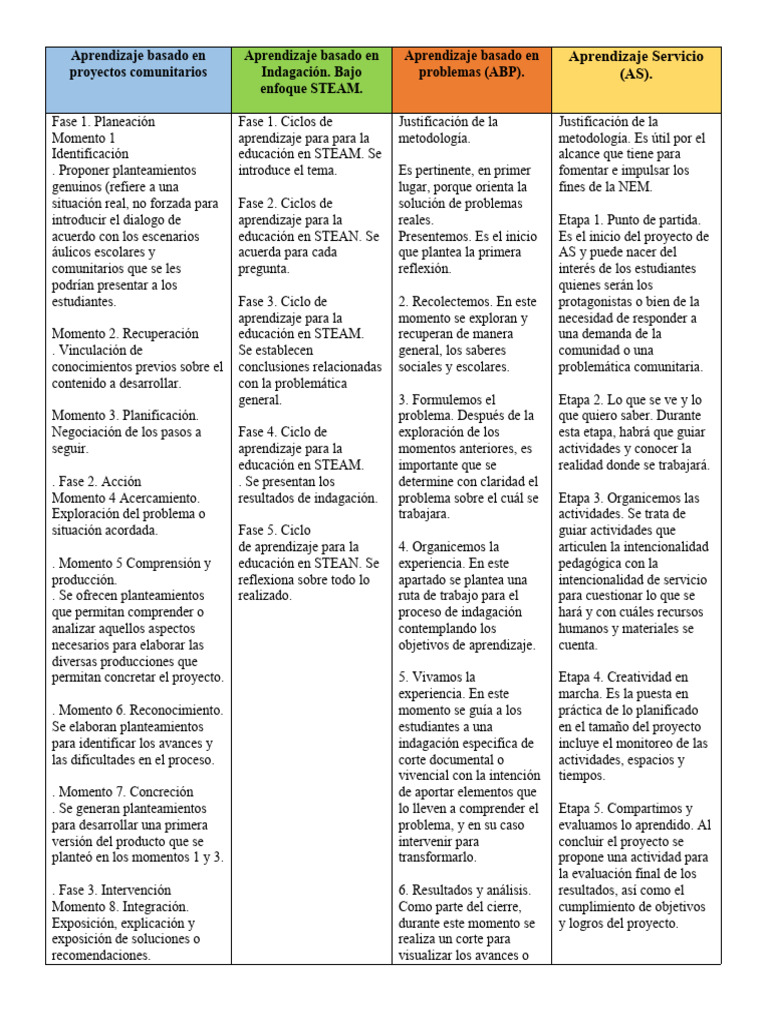 Metodologías de Aprendizaje STEAM | PDF | Aprendizaje | Ciencia cognitiva