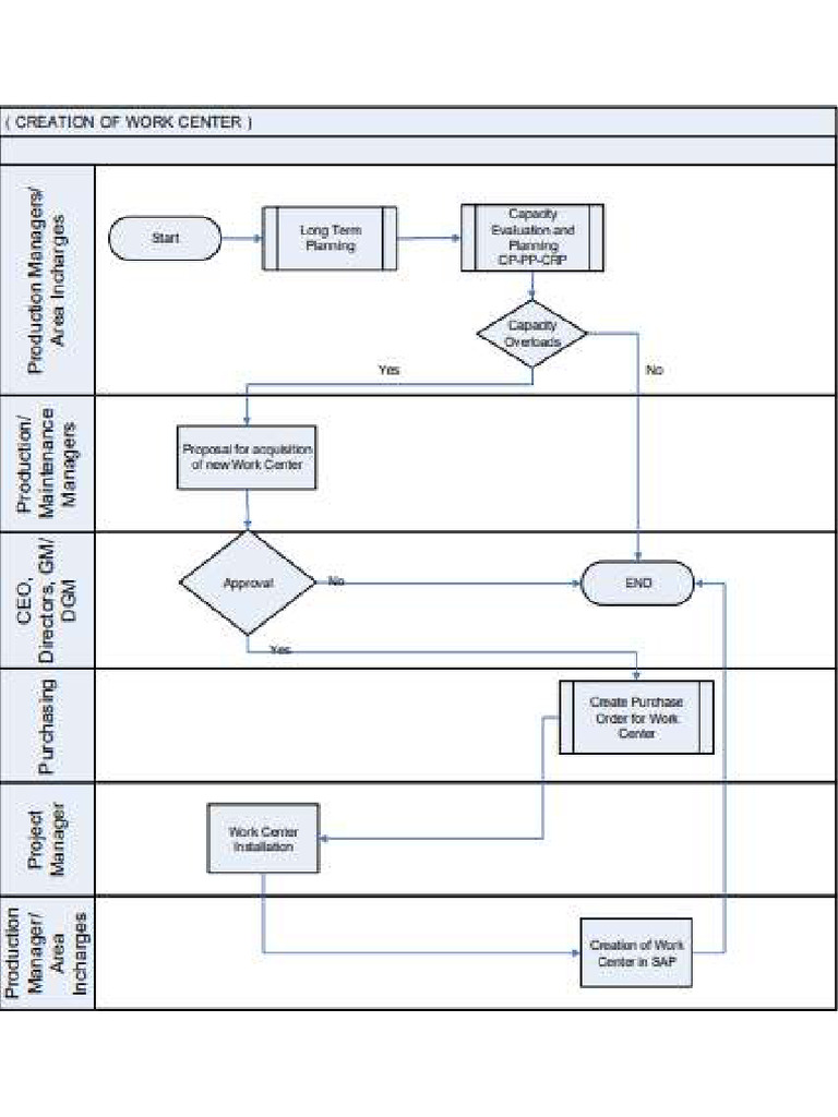 Creation of Workcenter VISIO | PDF
