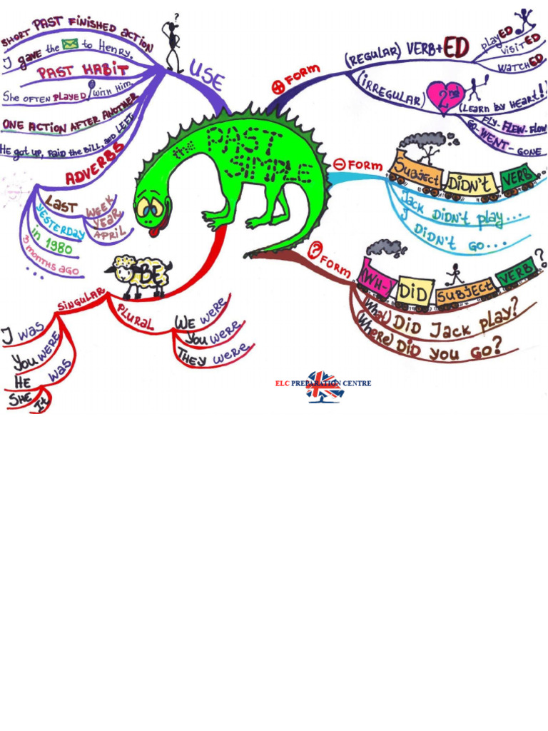 Grammar mind map past simple pdf