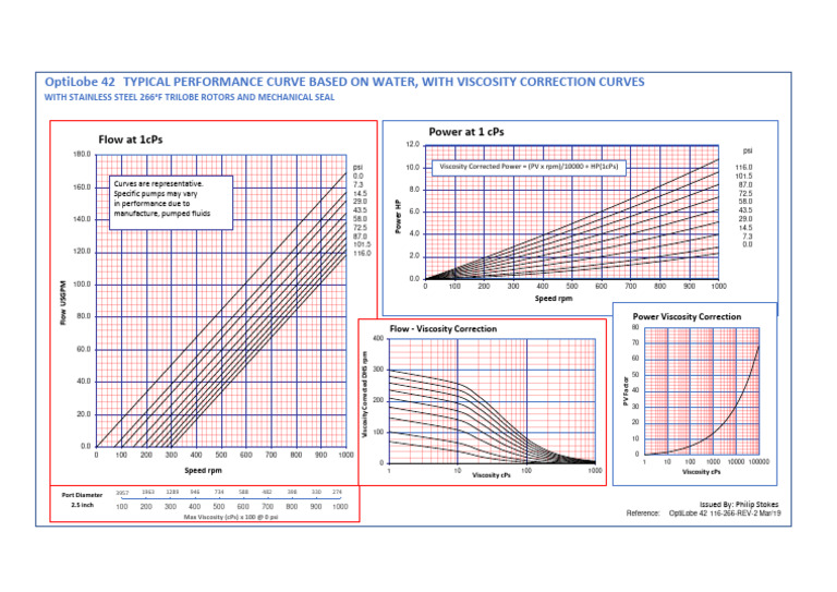 104 Alpha Lavel OptiLobe Performance Curves - Imperial | PDF | Pump ...