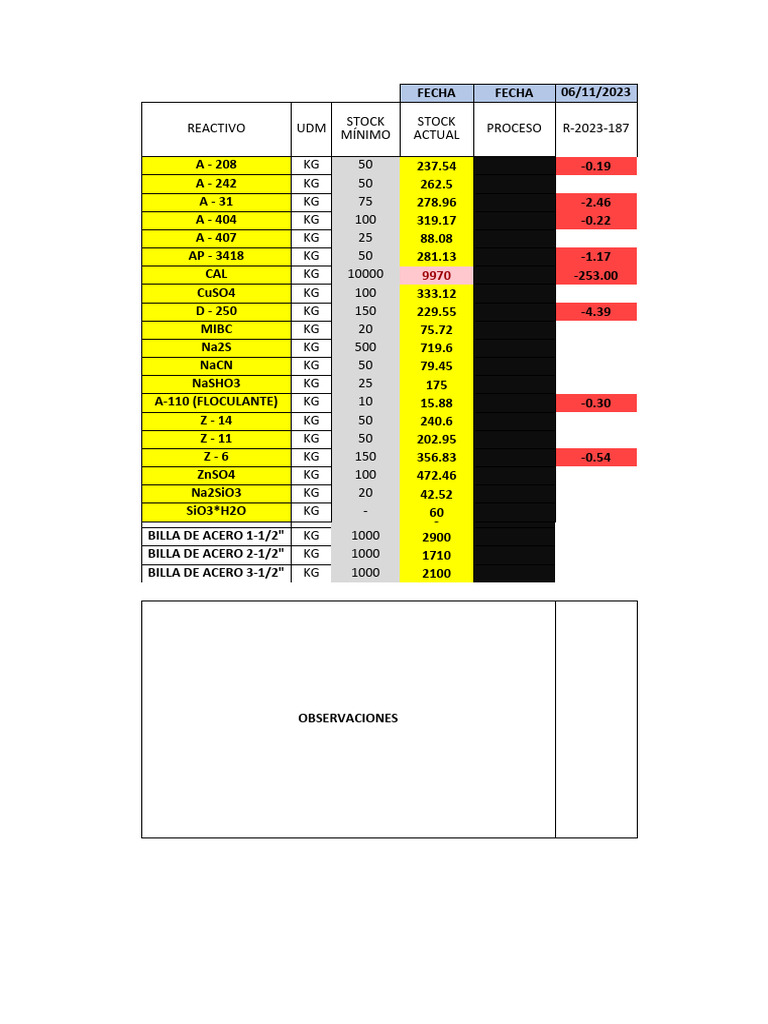 Chemical Inventory and Process Log | PDF