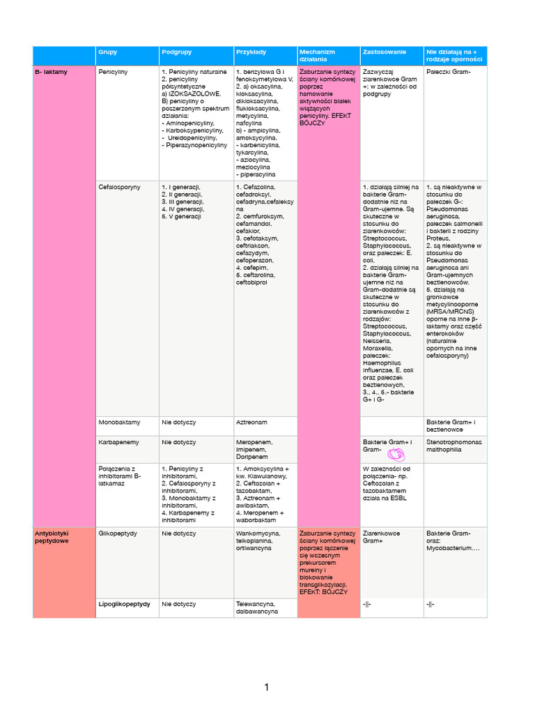 antybiotyki-tabela-pdf