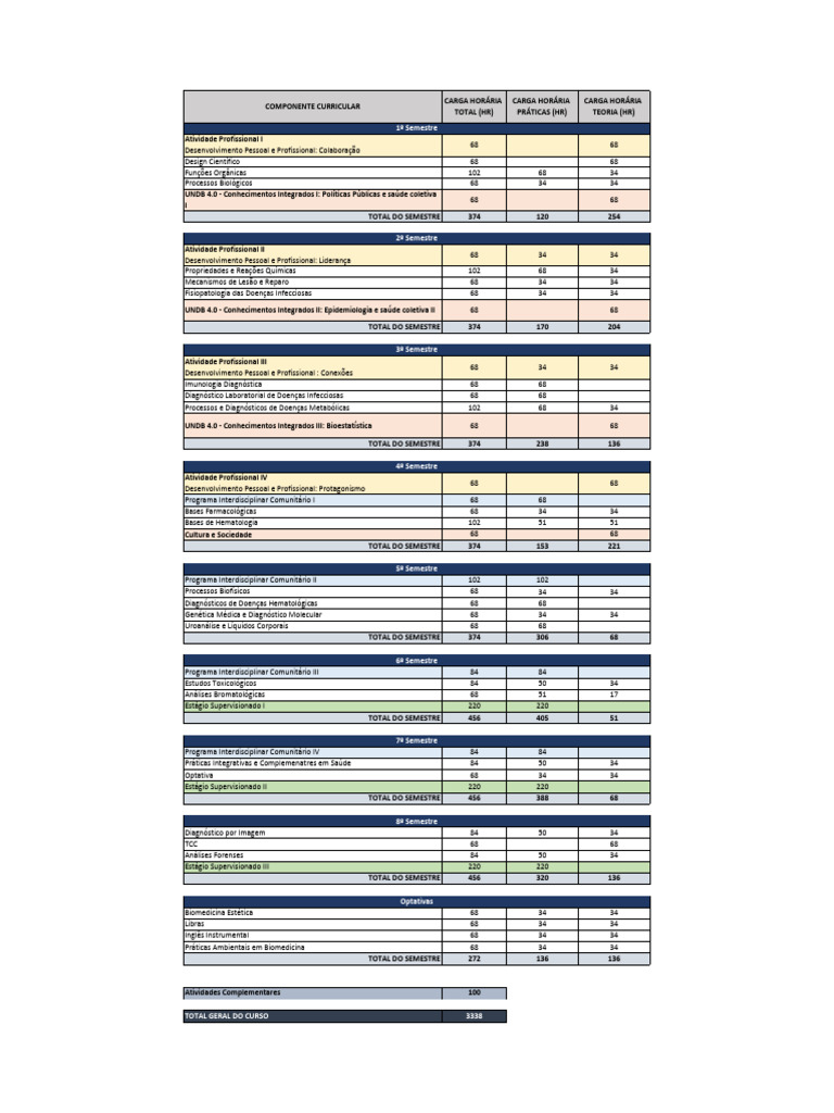 Grade Curricular de Biomedicina UNDB | PDF | Ciências da Vida ...
