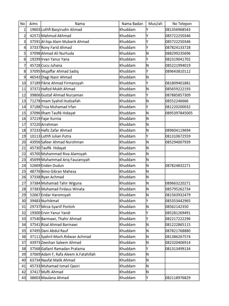 Daftar Khuddam Yang Diundang Pemilihan Wakil Syuro | PDF