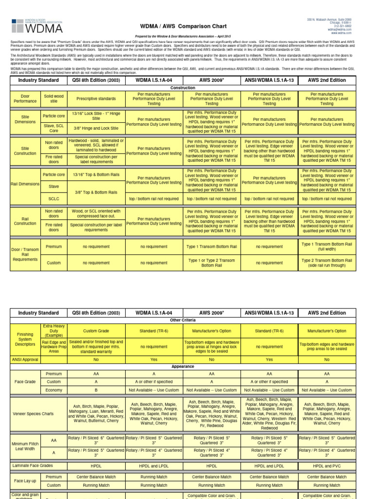 WDMA Standards Overview and Comparison | PDF | Door | Wood