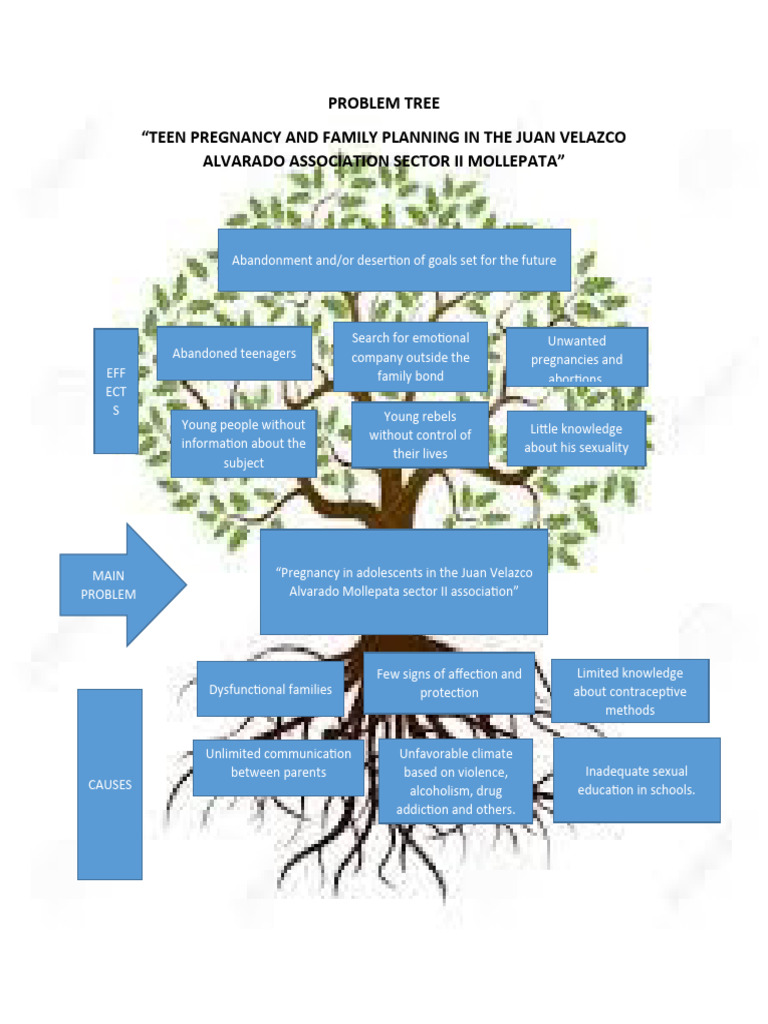 Problem Tree | PDF