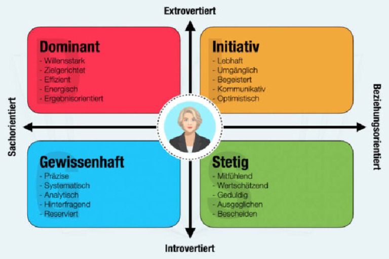 DISG-Modell-Test-Persoenlichkeit-einfach-erklaert-650x433 | PDF