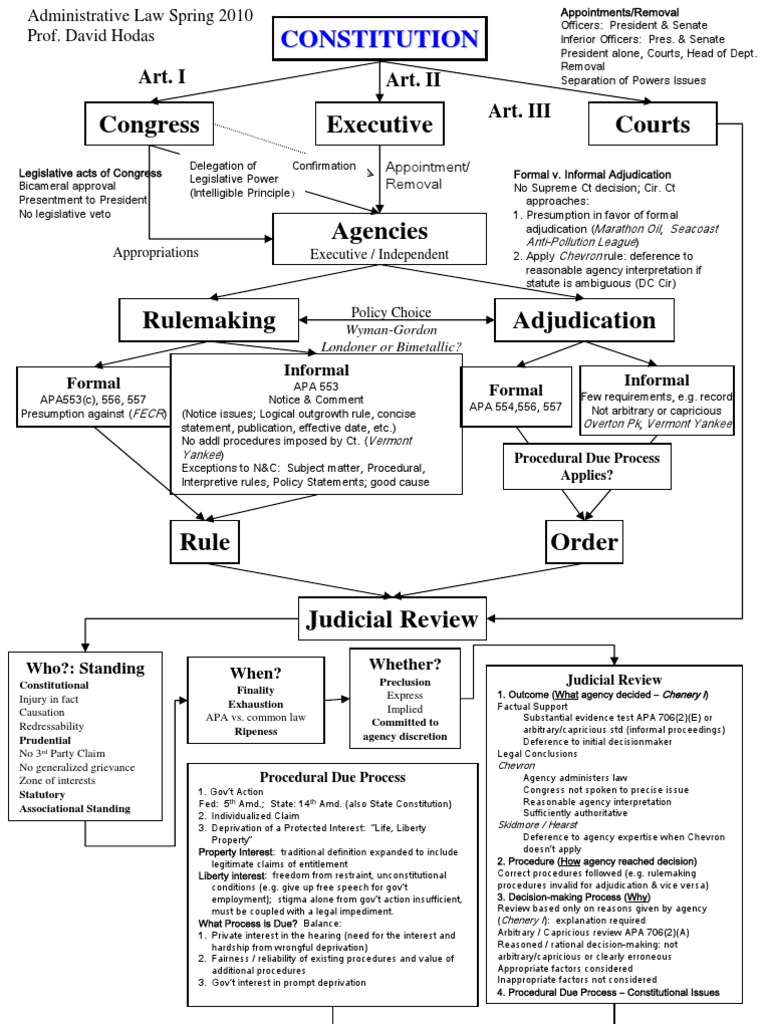 Administrative Law Flow Chart Spring2010 PDF Legal Concepts Social Institutions