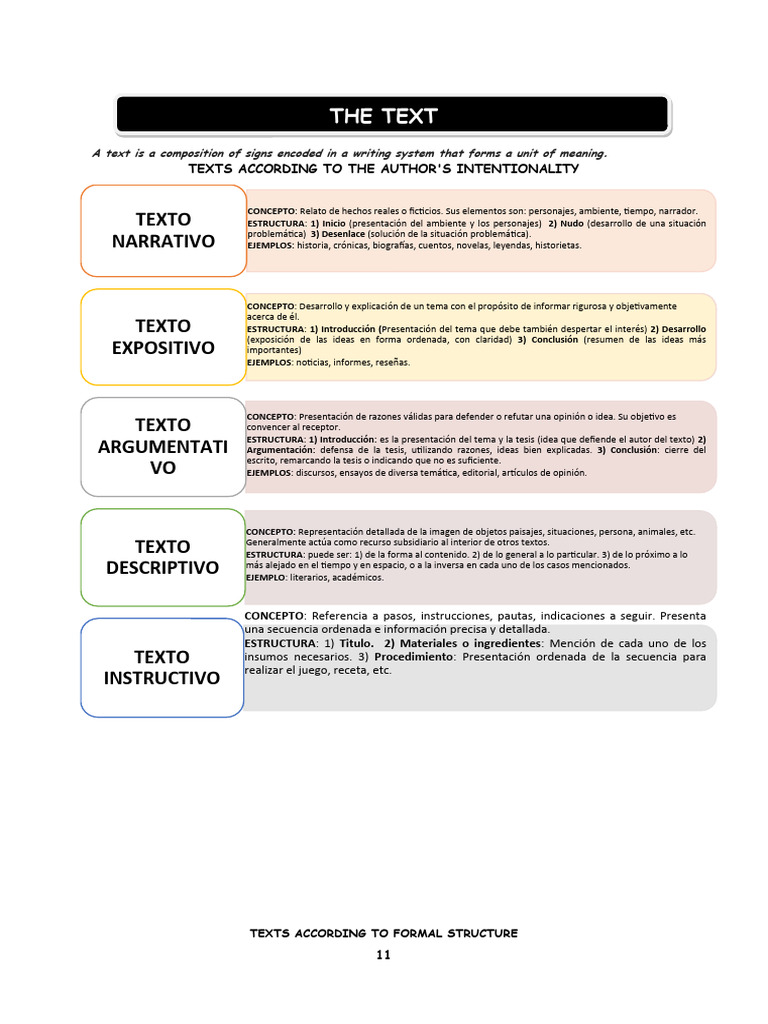 THE TEXT Text Types Exercises | PDF