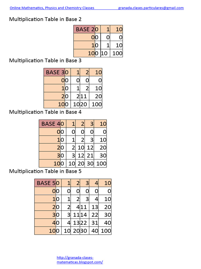 Multiplication Tables in Base 2, 3, 4, 5, 6, 7, 8, 9, 11, 12 and 16 ...