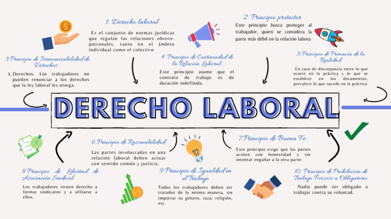Mapa Mental de Derechos Laborales | PDF | Derecho laboral | Sindicato