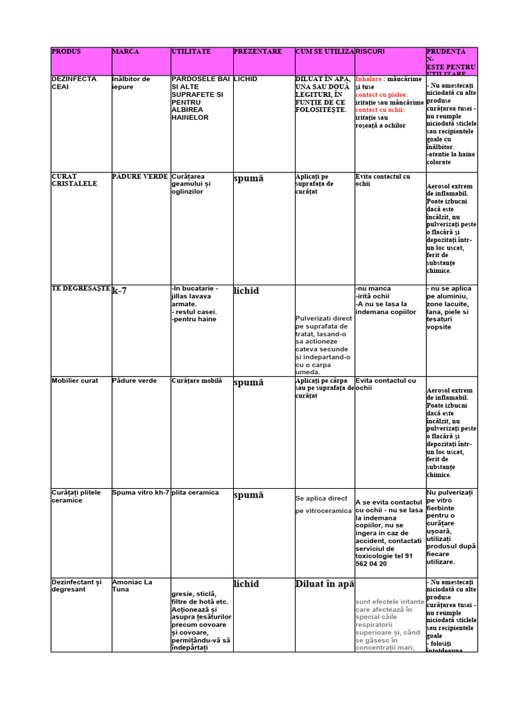 Tabel Cu Produse de Curățare | PDF