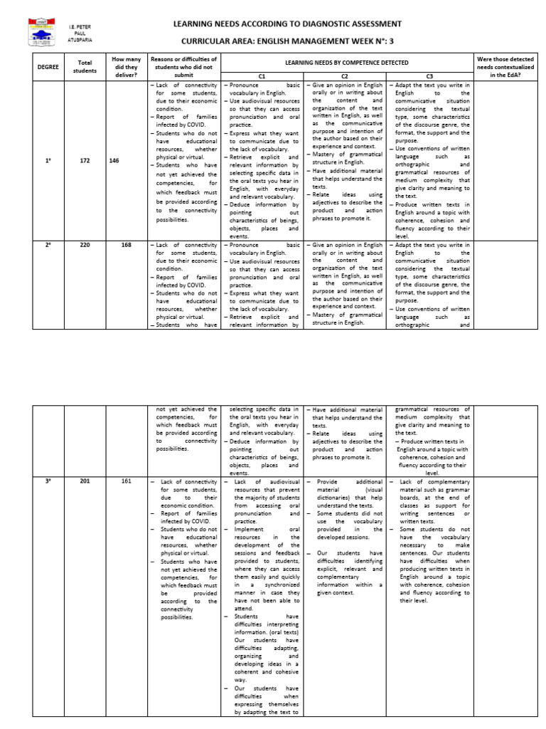 English Learning Needs Assessment Report | PDF | English Language ...