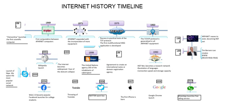 Timeline of The History of The Internet | PDF | Internet | World Wide Web